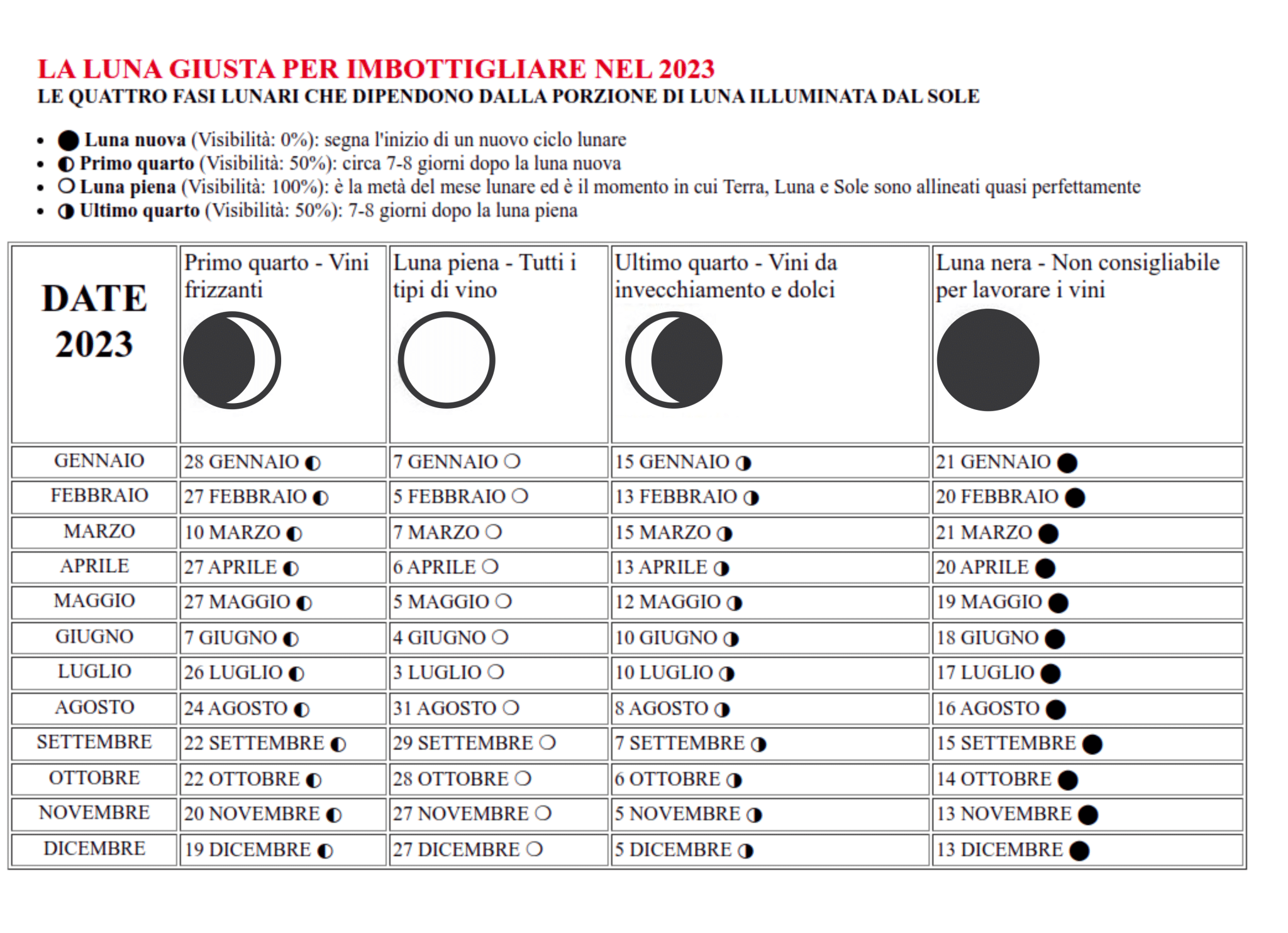 Calendario dell'imbottigliamento I periodi migliori per imbottigliare